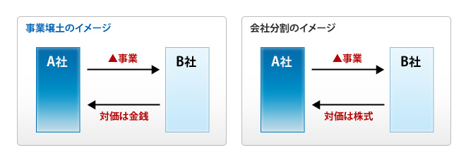 事業譲渡と会社分割の違い