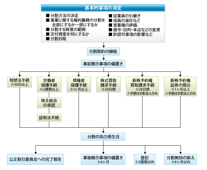 吸収分割の流れ