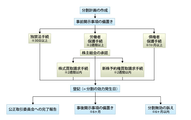 新設分割の流れ